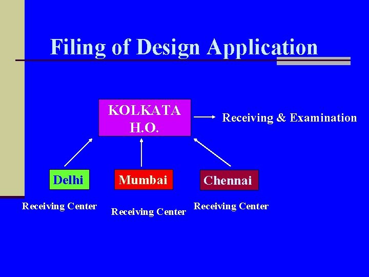 Filing of Design Application KOLKATA H. O. Delhi Receiving Center Mumbai Receiving Center Receiving