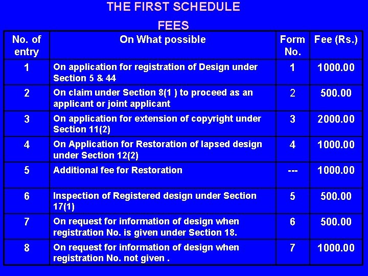 THE FIRST SCHEDULE FEES No. of entry On What possible Form Fee (Rs. )