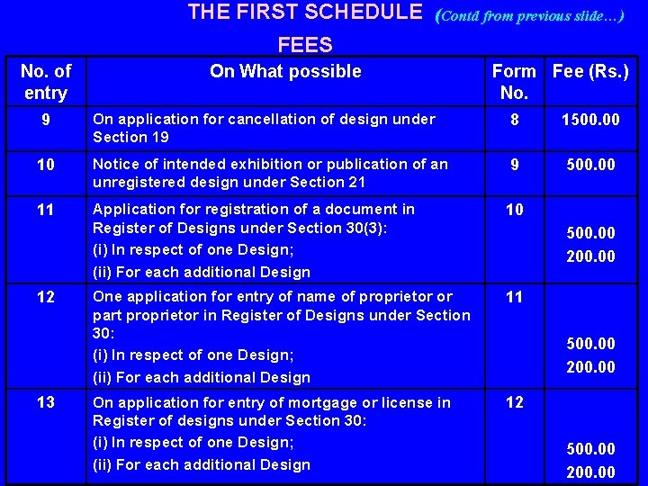 THE FIRST SCHEDULE (Contd from previous slide…) FEES No. of entry On What possible