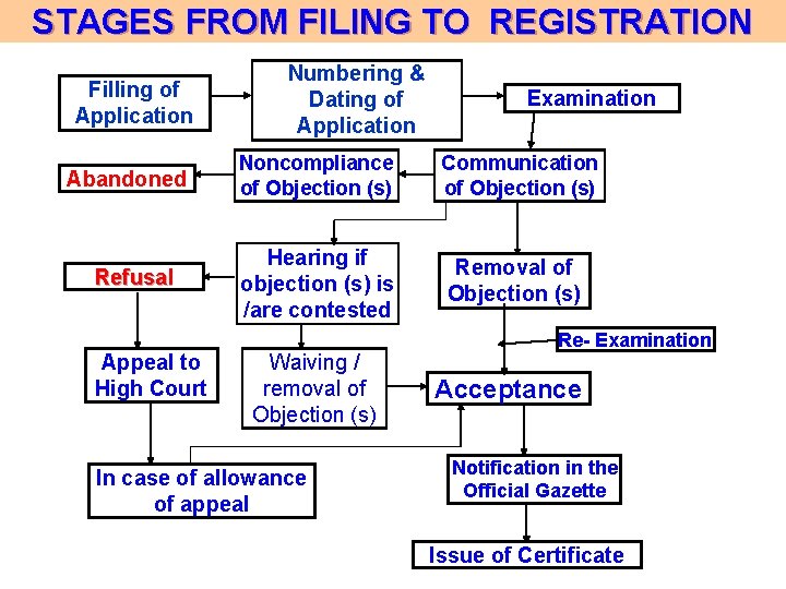 STAGES FROM FILING TO REGISTRATION Filling of Application Abandoned Refusal Appeal to High Court