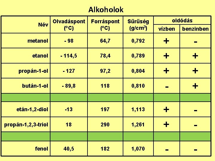 Alkoholok Olvadáspont Név (o. C) Forráspont (o. C) Sűrűség (g/cm 3) - 98 64, Alkoholok Olvadáspont Név (o. C) Forráspont (o. C) Sűrűség (g/cm 3) - 98 64,