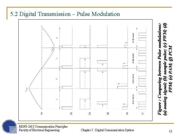 Figure : Comparing between Pulse modulations: (a) analog signal; (b) sample pulse; (c) PWM;