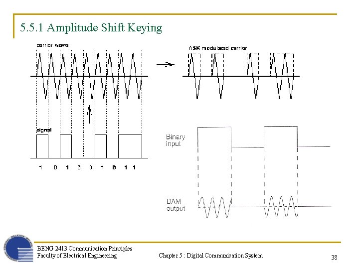 5. 5. 1 Amplitude Shift Keying BENG 2413 Communication Principles Faculty of Electrical Engineering