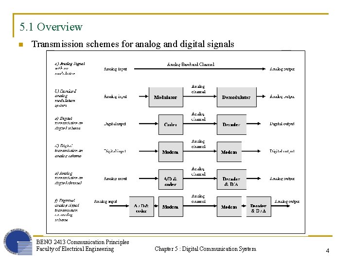 5. 1 Overview n Transmission schemes for analog and digital signals BENG 2413 Communication