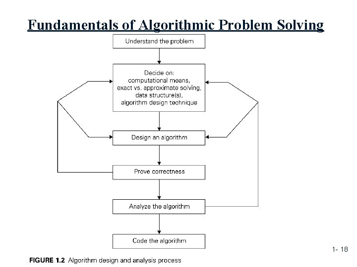 Fundamentals of Algorithmic Problem Solving Copyright © 2007 Pearson Addison-Wesley. All rights reserved. 1