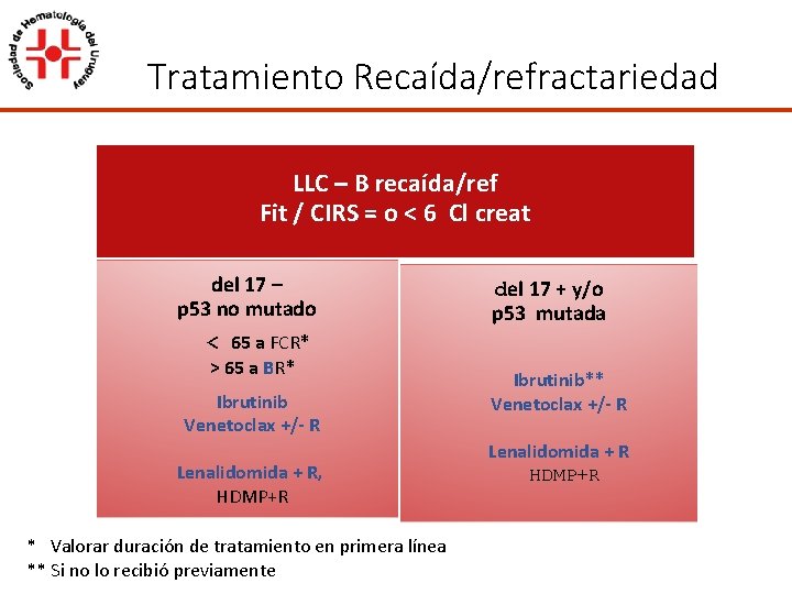 Tratamiento Recaída/refractariedad LLC – B recaída/ref Fit / CIRS = o < 6 Cl