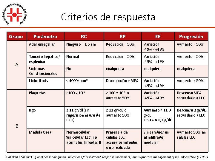 Criterios de respuesta Grupo A Parámetro RC RP EE Progresión Adenomegalias Ninguno > 1,
