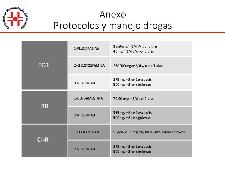 Anexo Protocolos y manejo drogas FCR 1 -FLUDARABINA 25 -30 mg/m 2/d i/v por