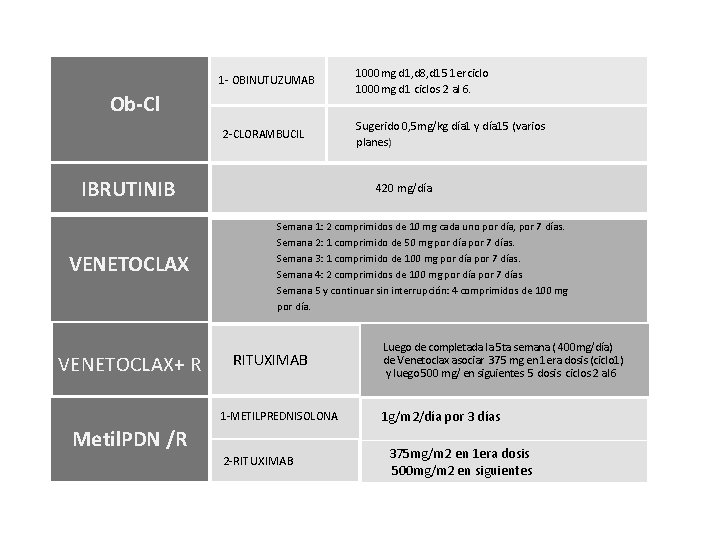 1 - OBINUTUZUMAB Ob-Cl 2 -CLORAMBUCIL IBRUTINIB VENETOCLAX+ R Sugerido 0, 5 mg/kg día