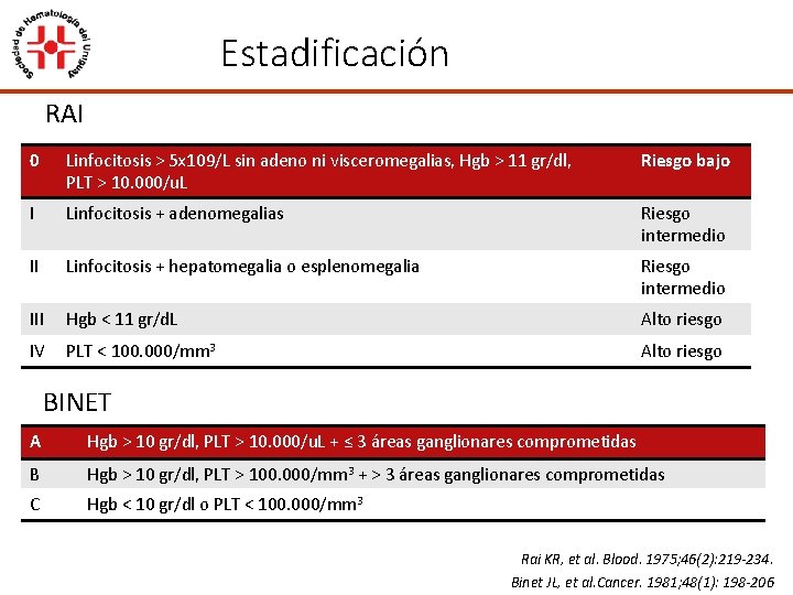 Estadificación RAI 0 Linfocitosis > 5 x 109/L sin adeno ni visceromegalias, Hgb >