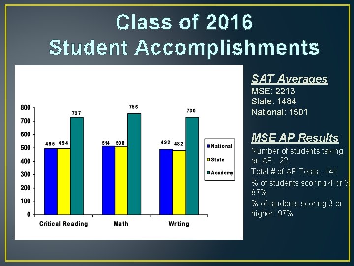 Class of 2016 Student Accomplishments SAT Averages MSE: 2213 State: 1484 National: 1501 MSE Class of 2016 Student Accomplishments SAT Averages MSE: 2213 State: 1484 National: 1501 MSE