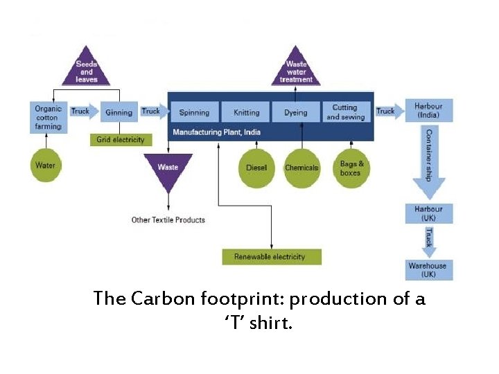 The Carbon footprint: production of a ‘T’ shirt. 