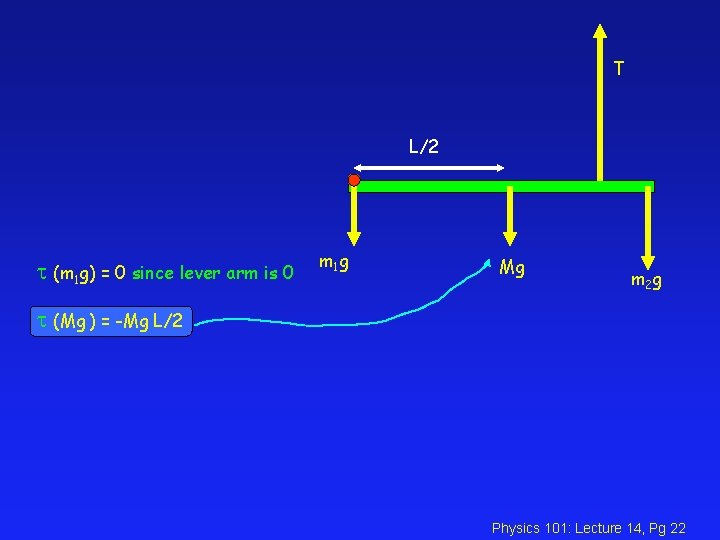 T L/2 t (m 1 g) = 0 since lever arm is 0 m