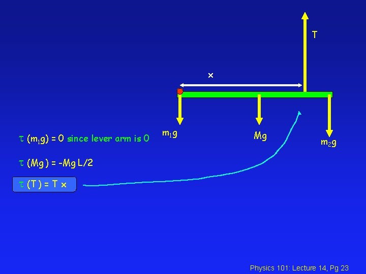 T x t (m 1 g) = 0 since lever arm is 0 m