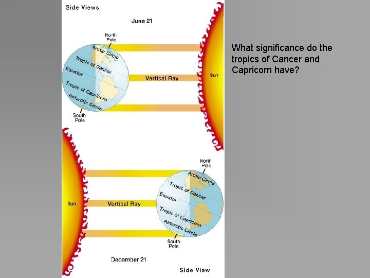 What significance do the tropics of Cancer and Capricorn have? 