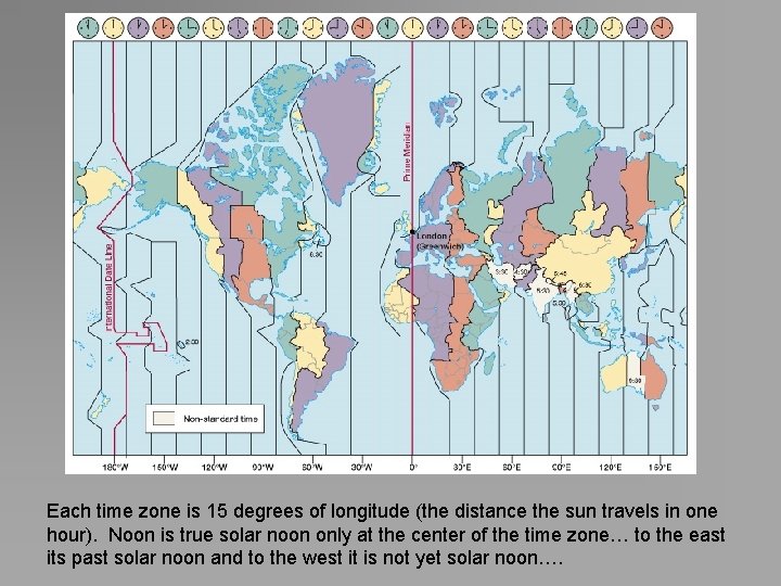 Each time zone is 15 degrees of longitude (the distance the sun travels in