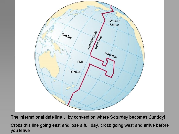 The international date line… by convention where Saturday becomes Sunday! Cross this line going