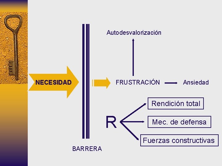 Autodesvalorización NECESIDAD FRUSTRACIÓN Ansiedad Rendición total R Mec. de defensa Fuerzas constructivas BARRERA Autodesvalorización NECESIDAD FRUSTRACIÓN Ansiedad Rendición total R Mec. de defensa Fuerzas constructivas BARRERA