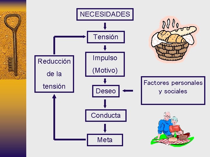 NECESIDADES Tensión Reducción Impulso de la (Motivo) tensión Deseo Conducta Meta Factores personales y NECESIDADES Tensión Reducción Impulso de la (Motivo) tensión Deseo Conducta Meta Factores personales y