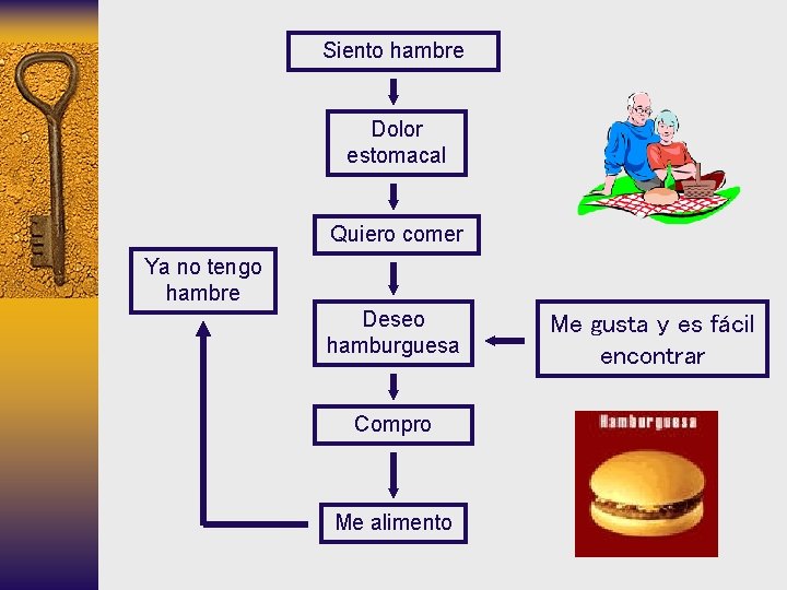 Siento hambre Dolor estomacal Quiero comer Ya no tengo hambre Deseo hamburguesa Compro Me Siento hambre Dolor estomacal Quiero comer Ya no tengo hambre Deseo hamburguesa Compro Me