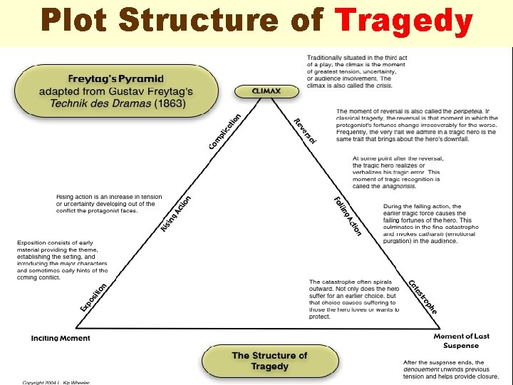 Plot Structure of Tragedy 