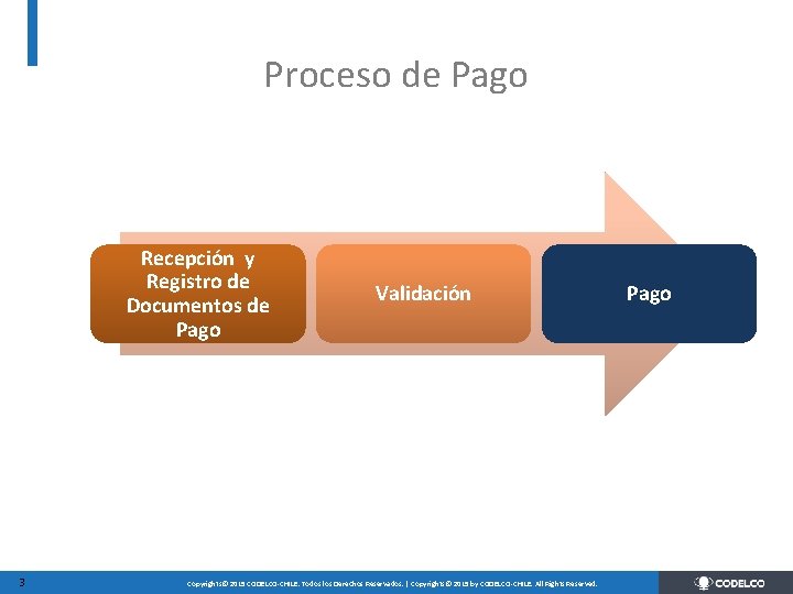Proceso de Pago Recepción y Registro de Documentos de Pago 3 Validación Pago Copyrights©