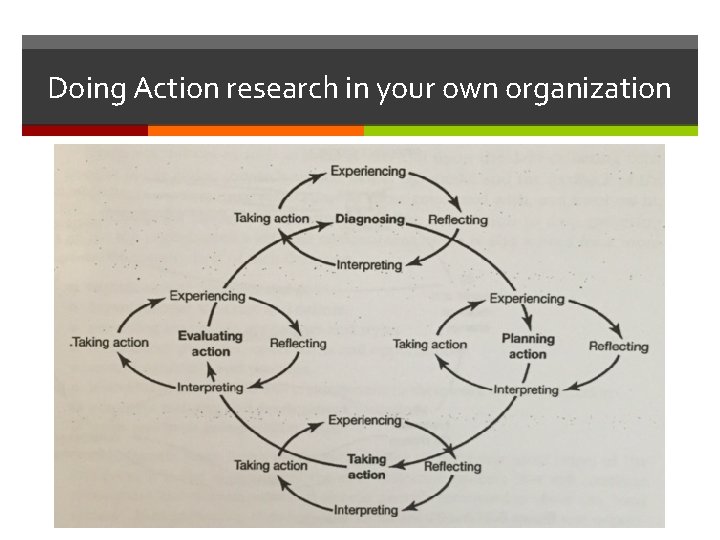 Doing Action research in your own organization 