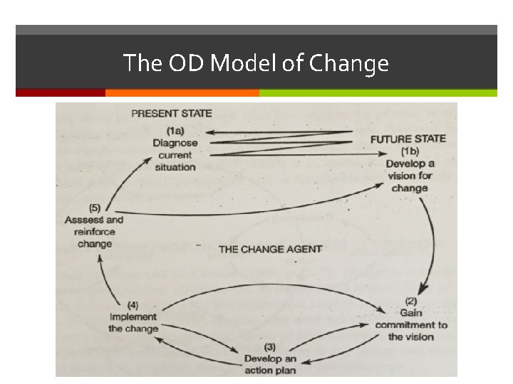 The OD Model of Change 