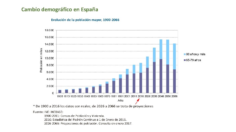 Cambio demográfico en España 