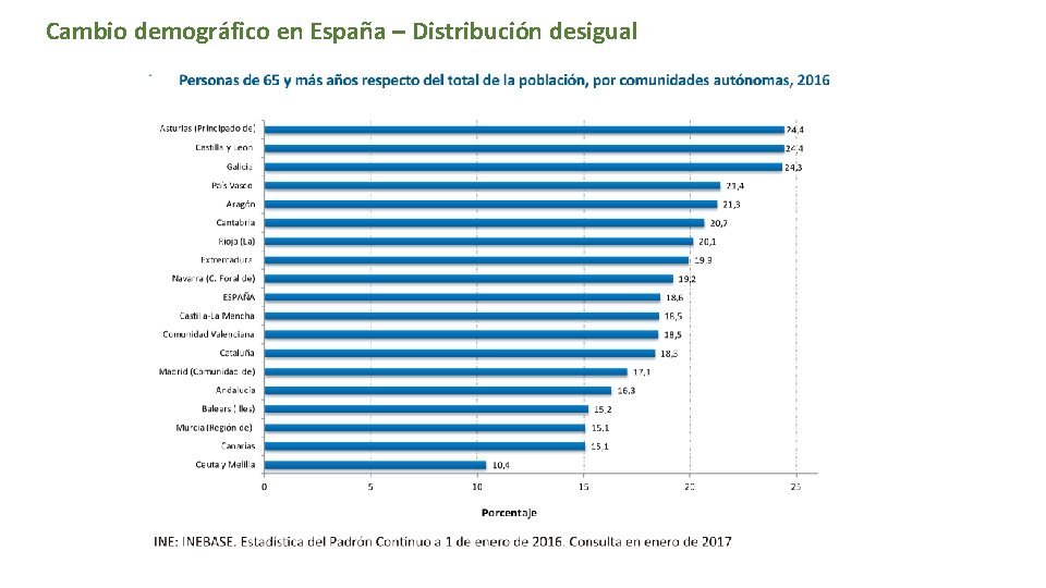 Cambio demográfico en España – Distribución desigual 
