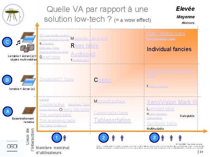 Quelle VA par rapport à une solution low-tech ? (= ± wow effect) La