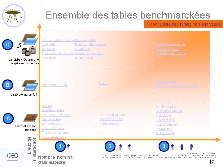 Ensemble des tables benchmarckées * Voir la liste des tables non analysées C La