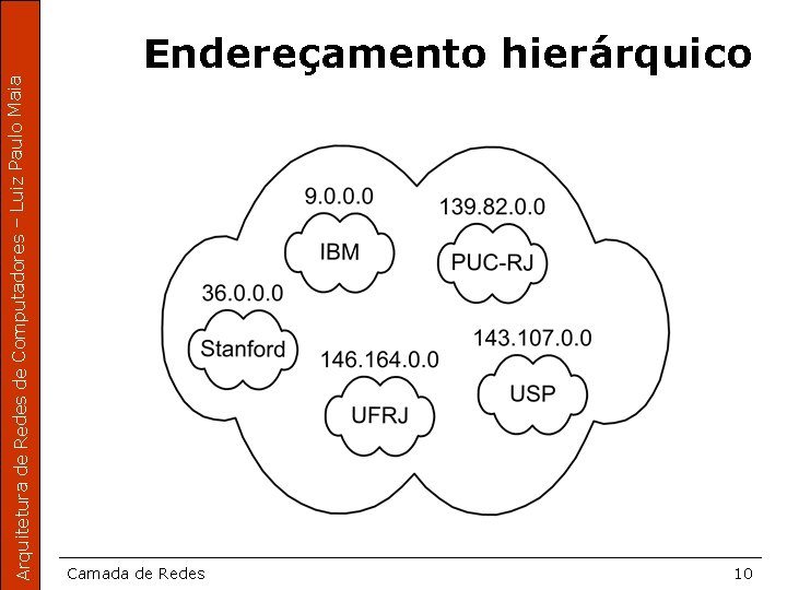 Arquitetura de Redes de Computadores – Luiz Paulo Maia Endereçamento hierárquico Camada de Redes