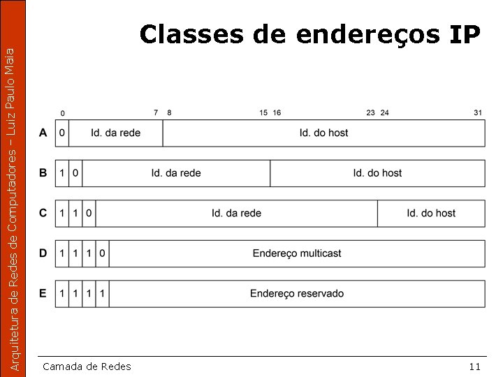 Arquitetura de Redes de Computadores – Luiz Paulo Maia Classes de endereços IP Camada