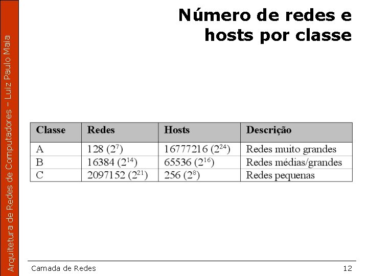 Arquitetura de Redes de Computadores – Luiz Paulo Maia Número de redes e hosts