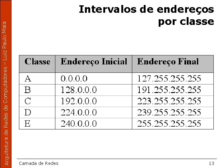 Arquitetura de Redes de Computadores – Luiz Paulo Maia Intervalos de endereços por classe