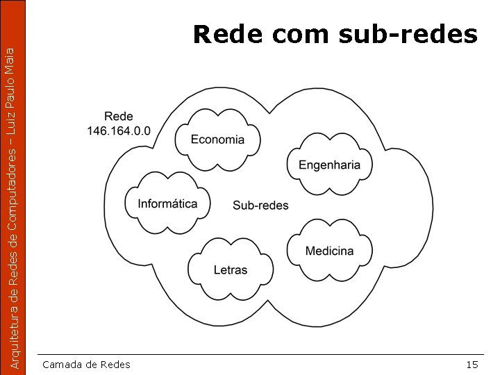 Arquitetura de Redes de Computadores – Luiz Paulo Maia Rede com sub-redes Camada de