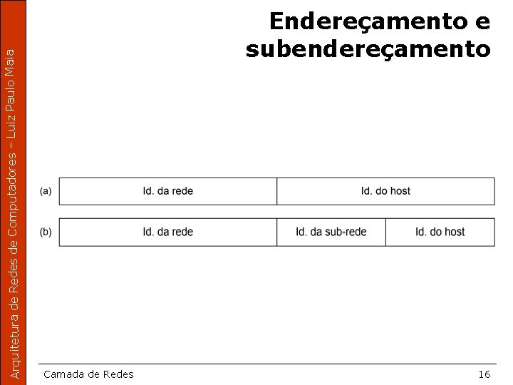 Arquitetura de Redes de Computadores – Luiz Paulo Maia Endereçamento e subendereçamento Camada de