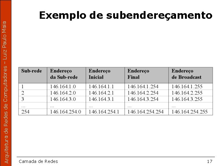 Arquitetura de Redes de Computadores – Luiz Paulo Maia Exemplo de subendereçamento Camada de