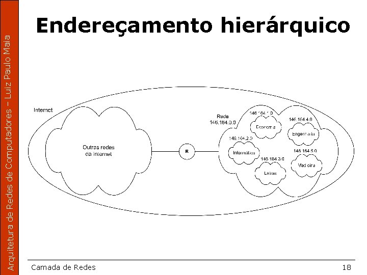 Arquitetura de Redes de Computadores – Luiz Paulo Maia Endereçamento hierárquico Camada de Redes