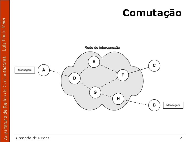 Arquitetura de Redes de Computadores – Luiz Paulo Maia Comutação Camada de Redes 2