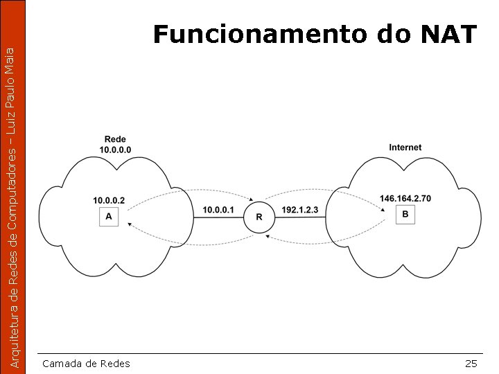 Arquitetura de Redes de Computadores – Luiz Paulo Maia Funcionamento do NAT Camada de