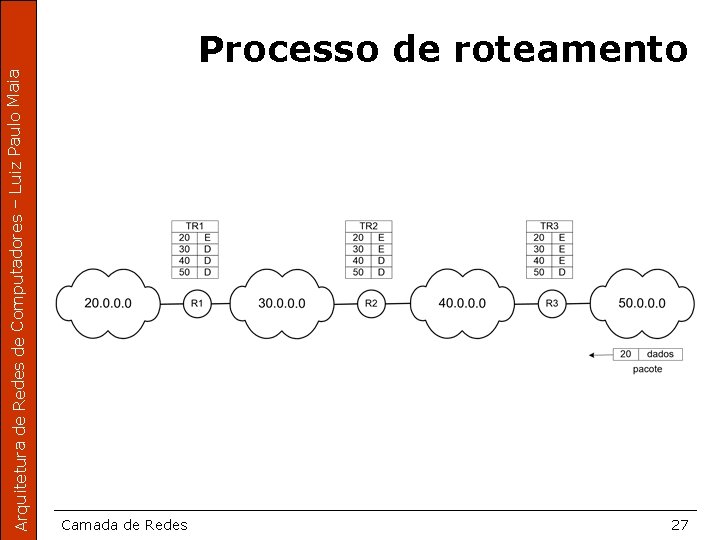 Arquitetura de Redes de Computadores – Luiz Paulo Maia Processo de roteamento Camada de
