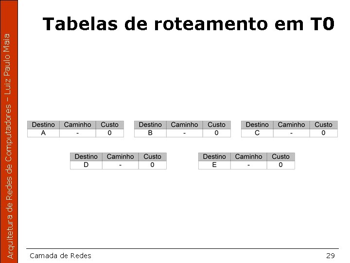 Arquitetura de Redes de Computadores – Luiz Paulo Maia Tabelas de roteamento em T