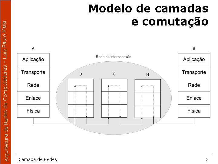 Arquitetura de Redes de Computadores – Luiz Paulo Maia Modelo de camadas e comutação