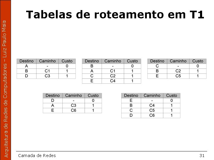 Arquitetura de Redes de Computadores – Luiz Paulo Maia Tabelas de roteamento em T