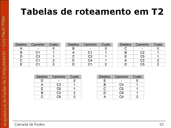 Arquitetura de Redes de Computadores – Luiz Paulo Maia Tabelas de roteamento em T