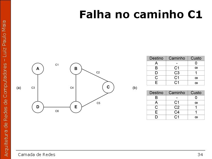 Arquitetura de Redes de Computadores – Luiz Paulo Maia Falha no caminho C 1