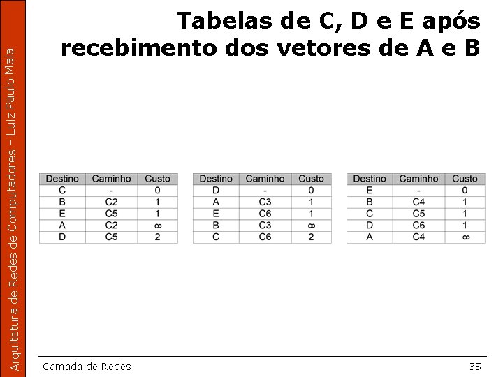 Arquitetura de Redes de Computadores – Luiz Paulo Maia Tabelas de C, D e