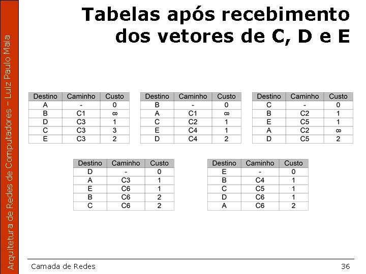 Arquitetura de Redes de Computadores – Luiz Paulo Maia Tabelas após recebimento dos vetores